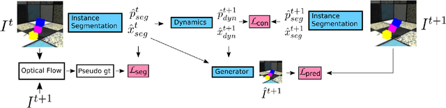 Figure 2 for Object-centric Video Prediction without Annotation