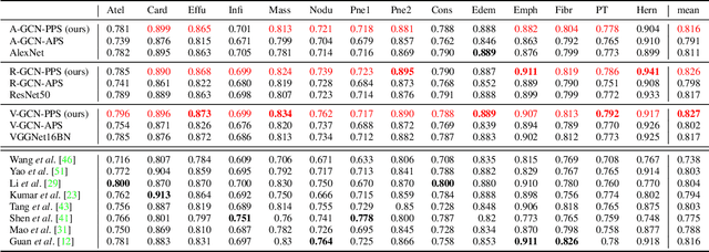 Figure 2 for ImageGCN: Multi-Relational Image Graph Convolutional Networks for Disease Identification with Chest X-rays