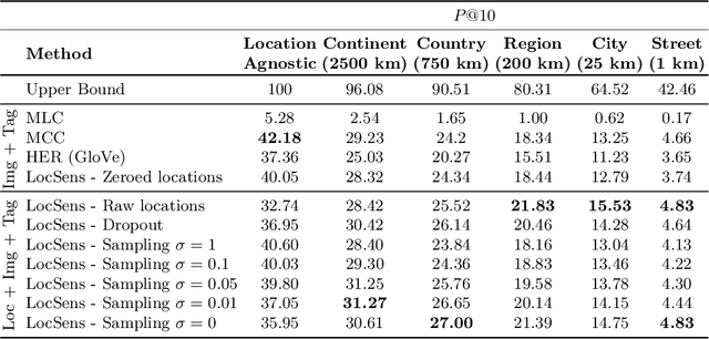 Figure 2 for Location Sensitive Image Retrieval and Tagging