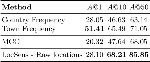 Figure 3 for Location Sensitive Image Retrieval and Tagging