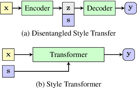 Figure 1 for Style Transformer: Unpaired Text Style Transfer without Disentangled Latent Representation