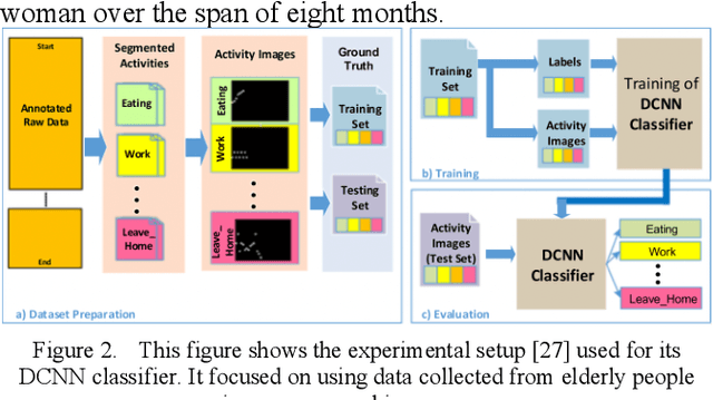 Figure 2 for A Close Look into Human Activity Recognition Models using Deep Learning