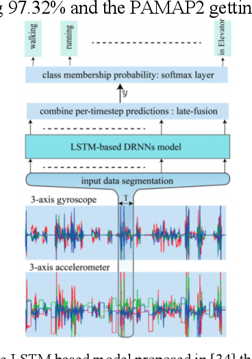 Figure 3 for A Close Look into Human Activity Recognition Models using Deep Learning