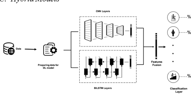 Figure 4 for A Close Look into Human Activity Recognition Models using Deep Learning