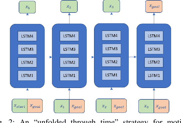 Figure 2 for Neural Path Planning: Fixed Time, Near-Optimal Path Generation via Oracle Imitation
