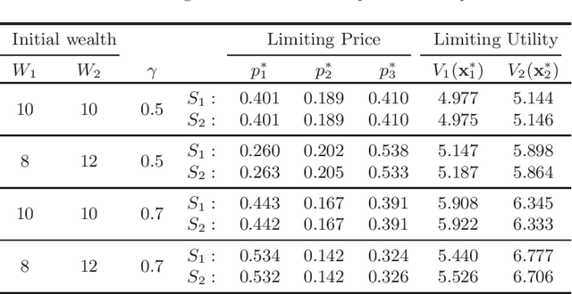 Figure 2 for Price Interpretability of Prediction Markets: A Convergence Analysis