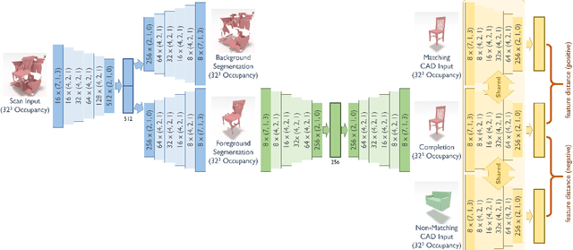 Figure 2 for Joint Embedding of 3D Scan and CAD Objects