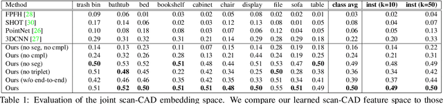 Figure 1 for Joint Embedding of 3D Scan and CAD Objects