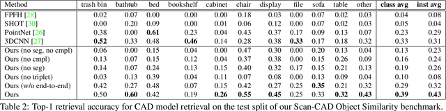 Figure 3 for Joint Embedding of 3D Scan and CAD Objects