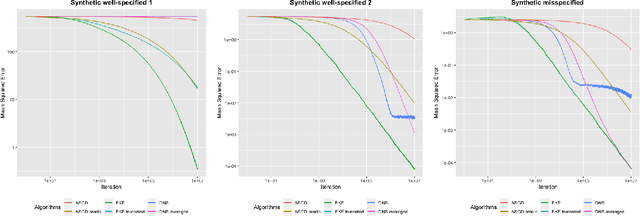 Figure 3 for Stochastic Online Optimization using Kalman Recursion