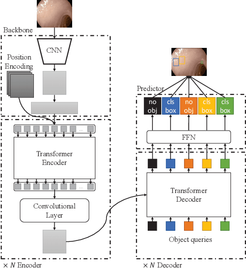 Figure 1 for COTR: Convolution in Transformer Network for End to End Polyp Detection