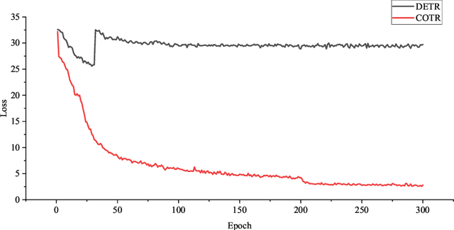 Figure 3 for COTR: Convolution in Transformer Network for End to End Polyp Detection