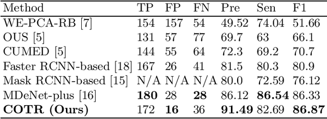 Figure 2 for COTR: Convolution in Transformer Network for End to End Polyp Detection