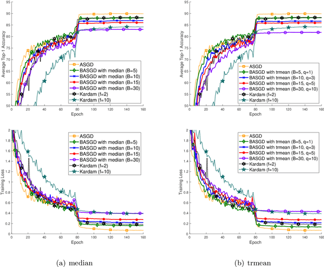 Figure 3 for BASGD: Buffered Asynchronous SGD for Byzantine Learning