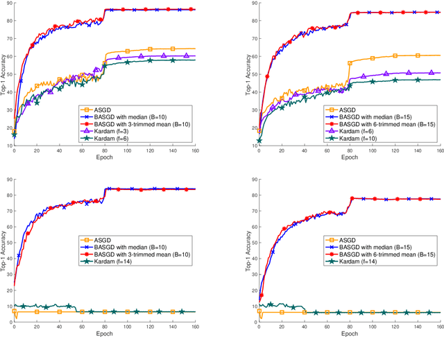 Figure 4 for BASGD: Buffered Asynchronous SGD for Byzantine Learning