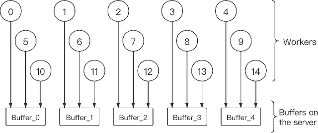 Figure 2 for BASGD: Buffered Asynchronous SGD for Byzantine Learning