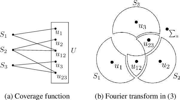 Figure 1 for Learning Set Functions that are Sparse in Non-Orthogonal Fourier Bases