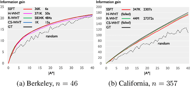 Figure 3 for Learning Set Functions that are Sparse in Non-Orthogonal Fourier Bases