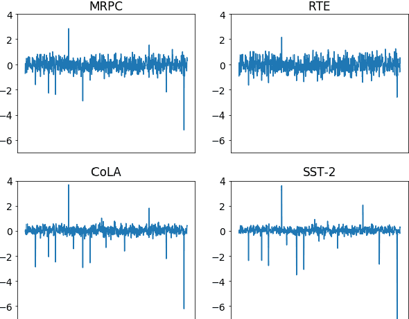 Figure 3 for Improving BERT Fine-tuning with Embedding Normalization