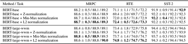 Figure 2 for Improving BERT Fine-tuning with Embedding Normalization