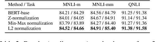 Figure 4 for Improving BERT Fine-tuning with Embedding Normalization