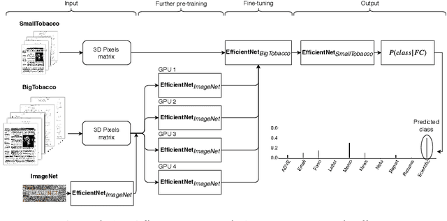 Figure 2 for Improving accuracy and speeding up Document Image Classification through parallel systems