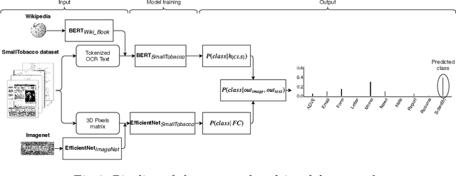 Figure 4 for Improving accuracy and speeding up Document Image Classification through parallel systems