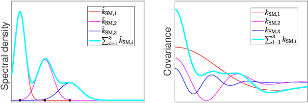 Figure 2 for Data-Driven Wireless Communication Using Gaussian Processes