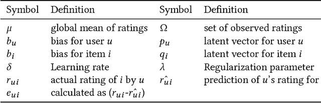 Figure 2 for How Much Are You Willing to Share? A "Poker-Styled" Selective Privacy Preserving Framework for Recommender Systems