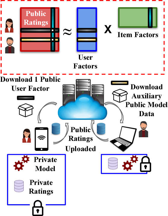 Figure 3 for How Much Are You Willing to Share? A "Poker-Styled" Selective Privacy Preserving Framework for Recommender Systems