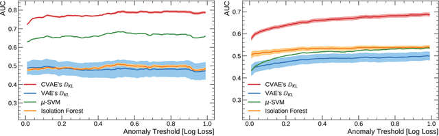 Figure 4 for Anomaly Detection With Conditional Variational Autoencoders