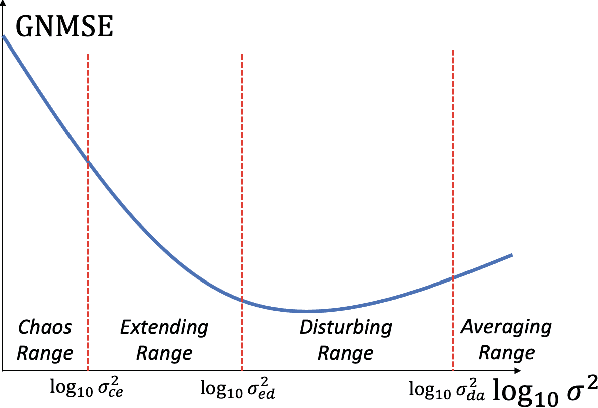 Figure 1 for Gaussian Kernel Variance For an Adaptive Learning Method on Signals Over Graphs
