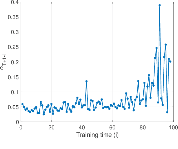 Figure 4 for Gaussian Kernel Variance For an Adaptive Learning Method on Signals Over Graphs