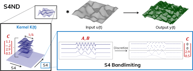 Figure 1 for S4ND: Modeling Images and Videos as Multidimensional Signals Using State Spaces