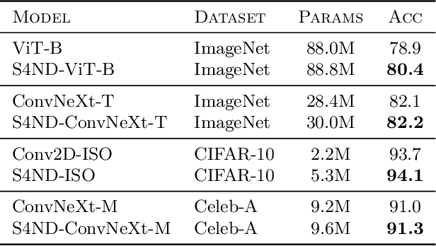Figure 2 for S4ND: Modeling Images and Videos as Multidimensional Signals Using State Spaces