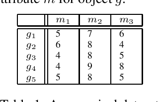 Figure 1 for Revisiting Numerical Pattern Mining with Formal Concept Analysis