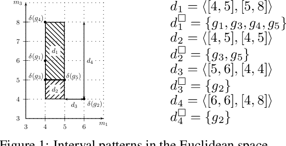 Figure 2 for Revisiting Numerical Pattern Mining with Formal Concept Analysis