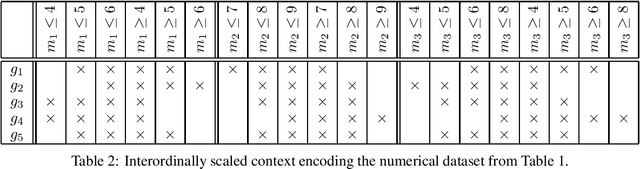 Figure 3 for Revisiting Numerical Pattern Mining with Formal Concept Analysis