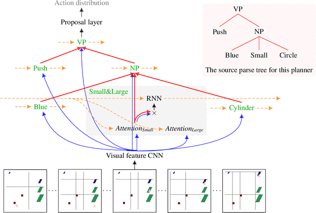 Figure 1 for Compositional Networks Enable Systematic Generalization for Grounded Language Understanding
