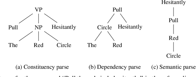 Figure 3 for Compositional Networks Enable Systematic Generalization for Grounded Language Understanding