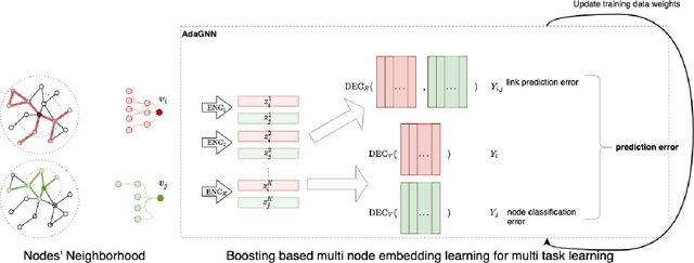 Figure 3 for AdaGNN: A multi-modal latent representation meta-learner for GNNs based on AdaBoosting