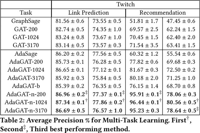 Figure 4 for AdaGNN: A multi-modal latent representation meta-learner for GNNs based on AdaBoosting