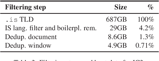 Figure 3 for A Warm Start and a Clean Crawled Corpus -- A Recipe for Good Language Models