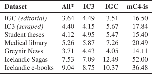 Figure 4 for A Warm Start and a Clean Crawled Corpus -- A Recipe for Good Language Models