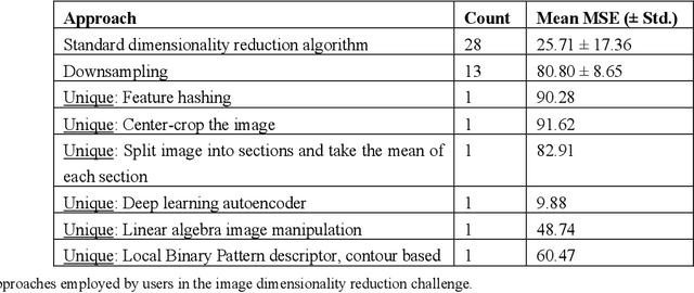 Figure 4 for MLPro: A System for Hosting Crowdsourced Machine Learning Challenges for Open-Ended Research Problems