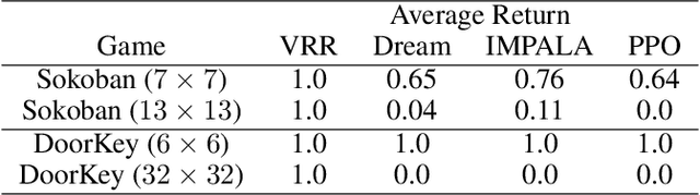 Figure 4 for Learning Generalizable Behavior via Visual Rewrite Rules