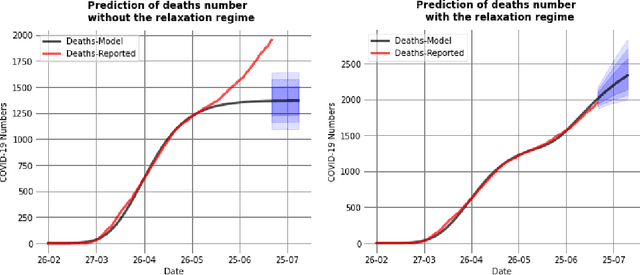 Figure 4 for A regime switching on Covid19 analysis and prediction in Romania