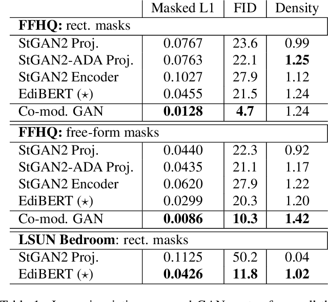Figure 2 for EdiBERT, a generative model for image editing