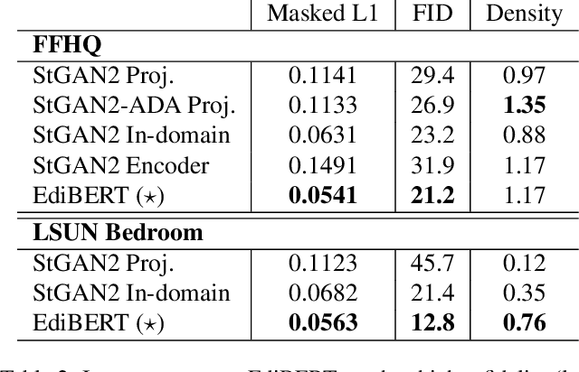 Figure 4 for EdiBERT, a generative model for image editing