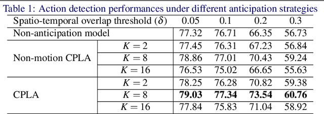 Figure 2 for Spatio-Temporal Action Detection with Cascade Proposal and Location Anticipation